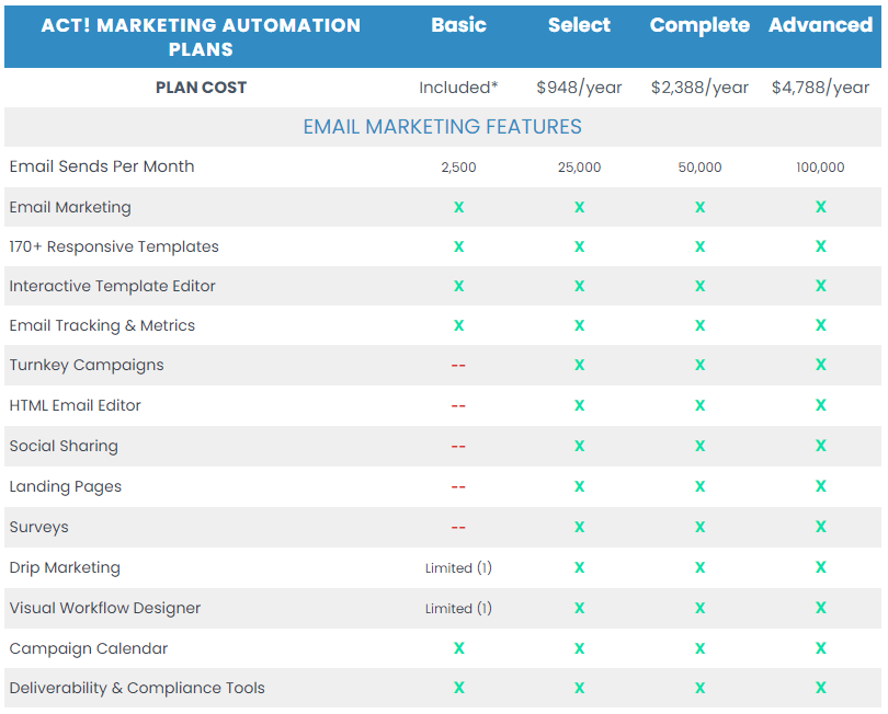 Marketing Automation Features for Act! Premium CRM