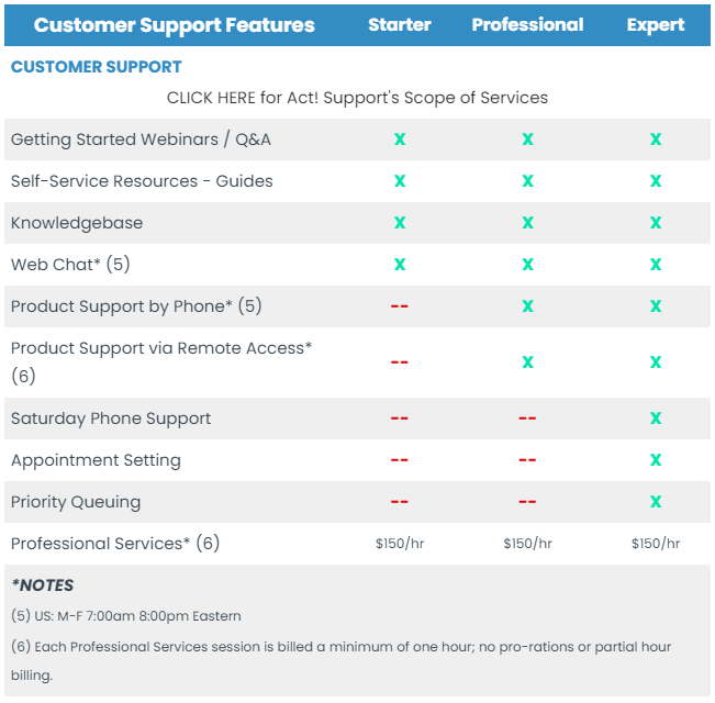 Act! CRM SaaS Support Features