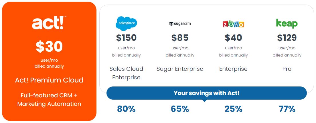 Act! Premium Cloud Price Comparison to Competitors