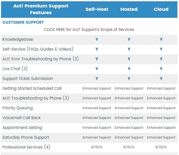 Act! Premium Software Support Features