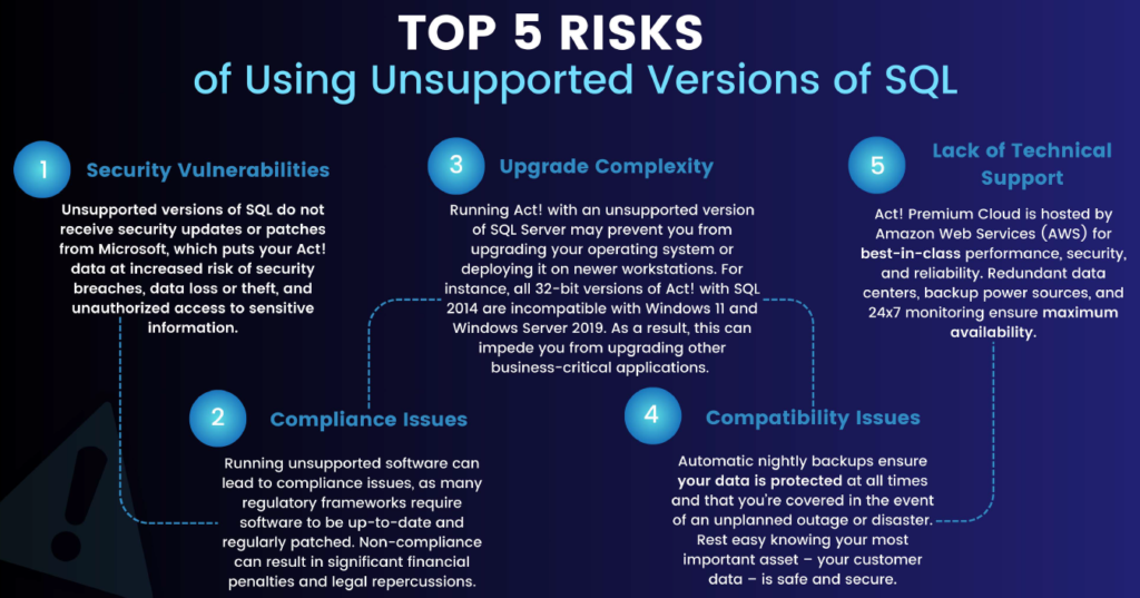 Top 5 risks of using unsupported versions of SQL, including security vulnerabilities, compliance issues, upgrade complexity, compatibility issues, and lack of technical support, emphasizing the importance of upgrading to ensure data protection and system reliability.