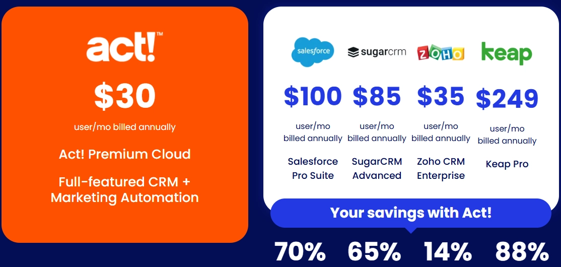 Act! Premium Cloud Price Comparison with Salesforce